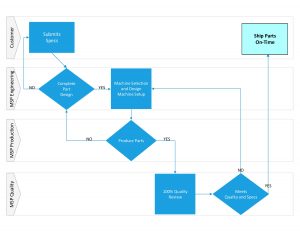 MSP Process Flow Image
